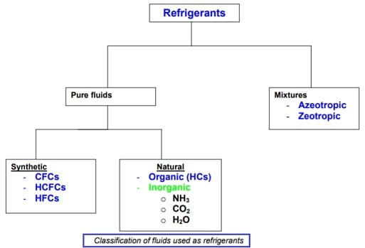 Content image for The Secret of AC Refrigerant: Important Functions, Types, and When to Refill Properly
