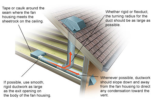 Featured image for Breathe Easy: The Importance of a Proper Bathroom Exhaust Fan System