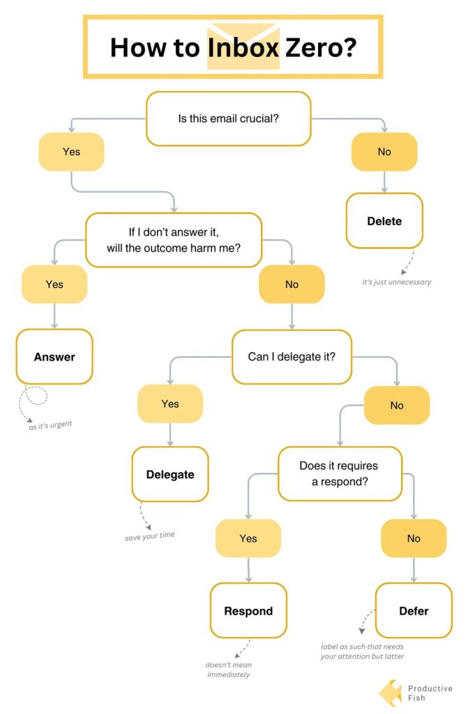 Content image for Email Organization: Achieve Inbox Zero and Stay Productive